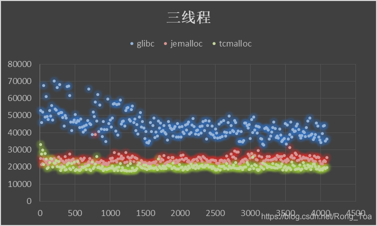 内存分配器ptmalloc,jemalloc,tcmalloc调研与对比 - 图11