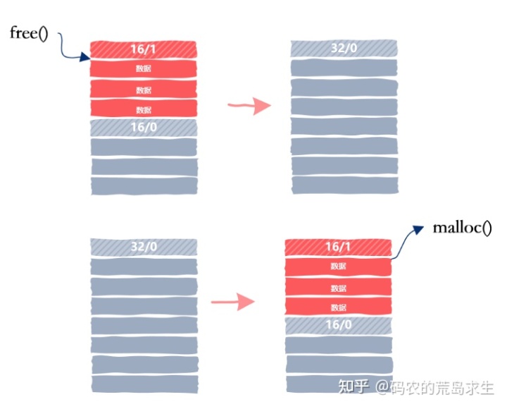 自己动手实现一个malloc内存分配器 - 图26