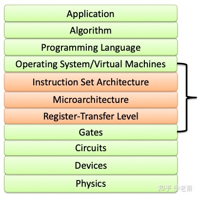 Computer Architecture —— ISA 指令集架构介绍 （一）：为什么需要 ISA - 图1