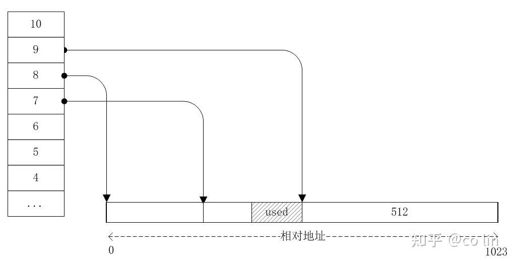 几种常见的内存分配算法 - 图8