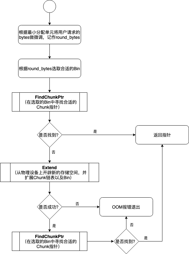 TensorFlow中的显存管理器——BFC Allocator - 图4