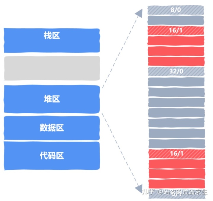 自己动手实现一个malloc内存分配器 - 图12