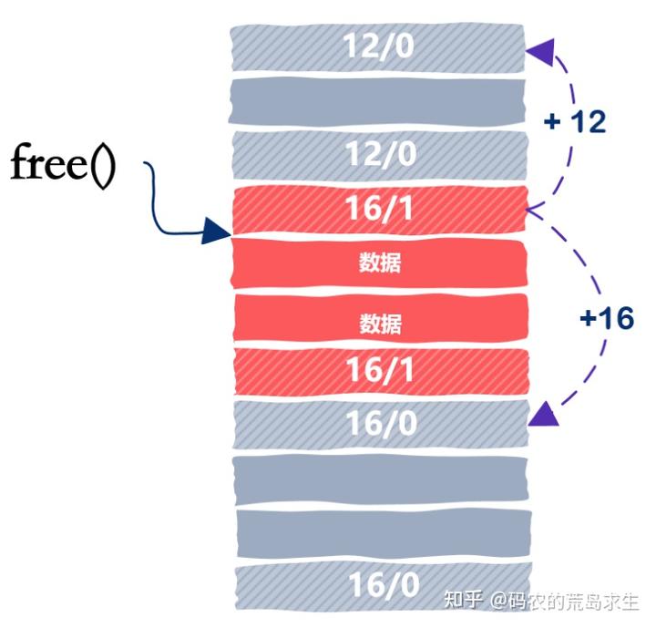 自己动手实现一个malloc内存分配器 - 图30