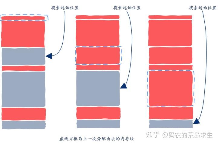 自己动手实现一个malloc内存分配器 - 图17