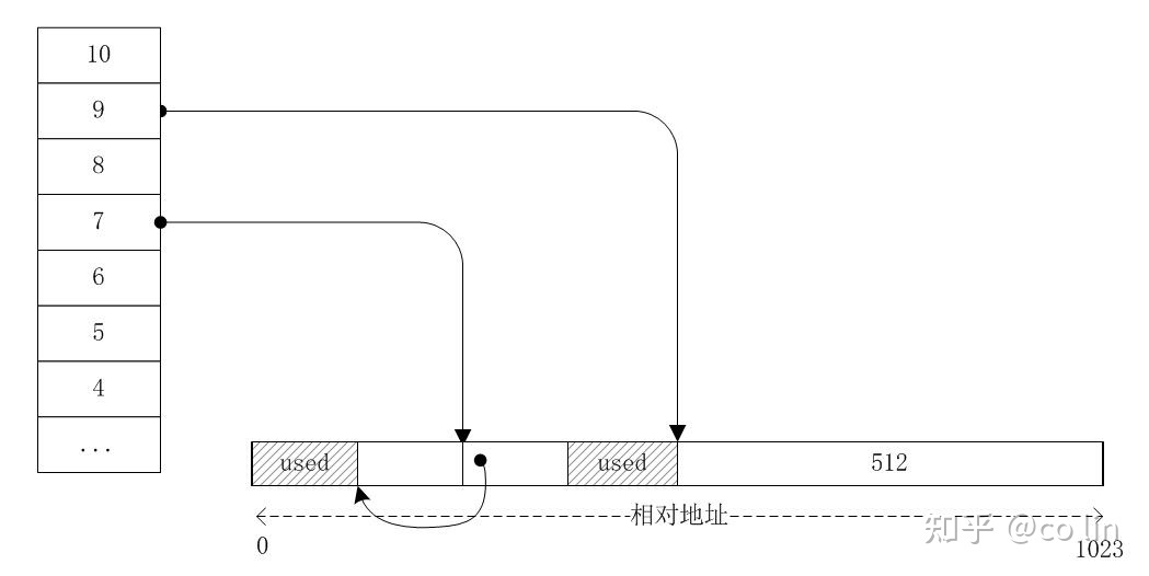 几种常见的内存分配算法 - 图7