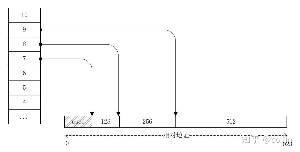 几种常见的内存分配算法 - 图5