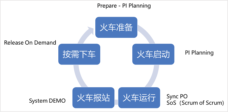 大型产品团队敏捷发布火车运行指南 - 图18