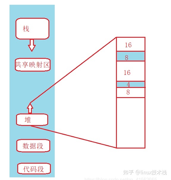 一文看懂内存池原理及创建（C++实现） - 图1