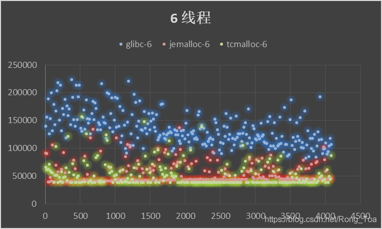 内存分配器ptmalloc,jemalloc,tcmalloc调研与对比 - 图14