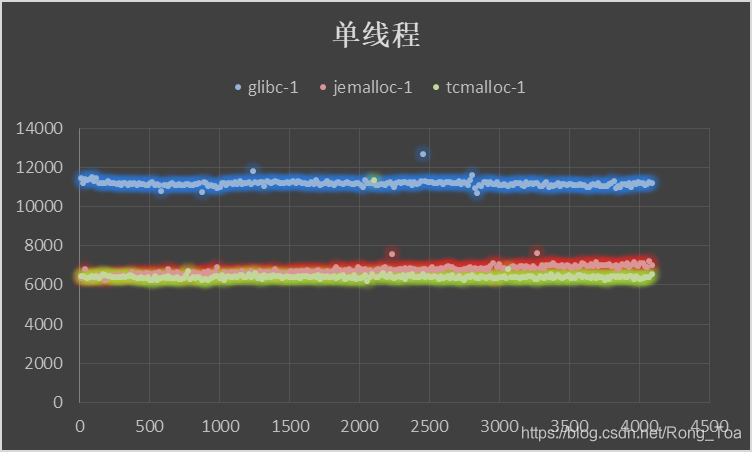 内存分配器ptmalloc,jemalloc,tcmalloc调研与对比 - 图13