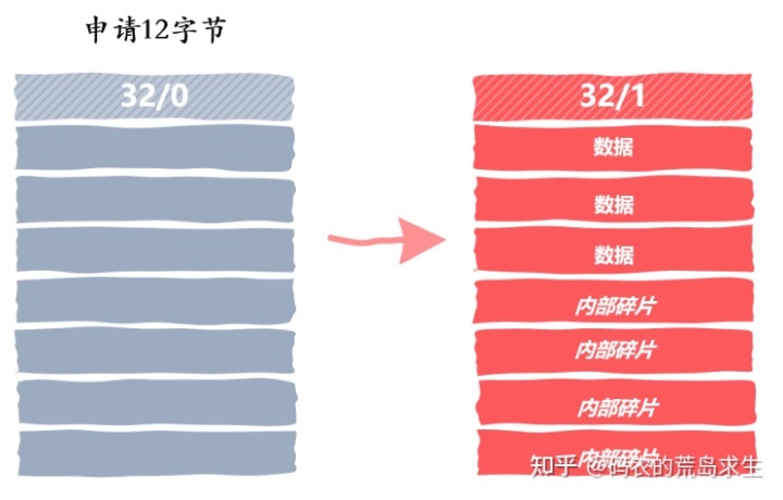 自己动手实现一个malloc内存分配器 - 图21