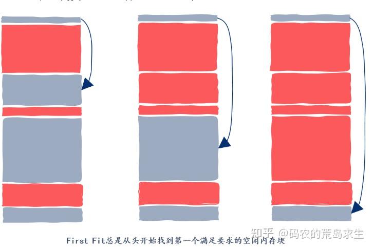 自己动手实现一个malloc内存分配器 - 图15