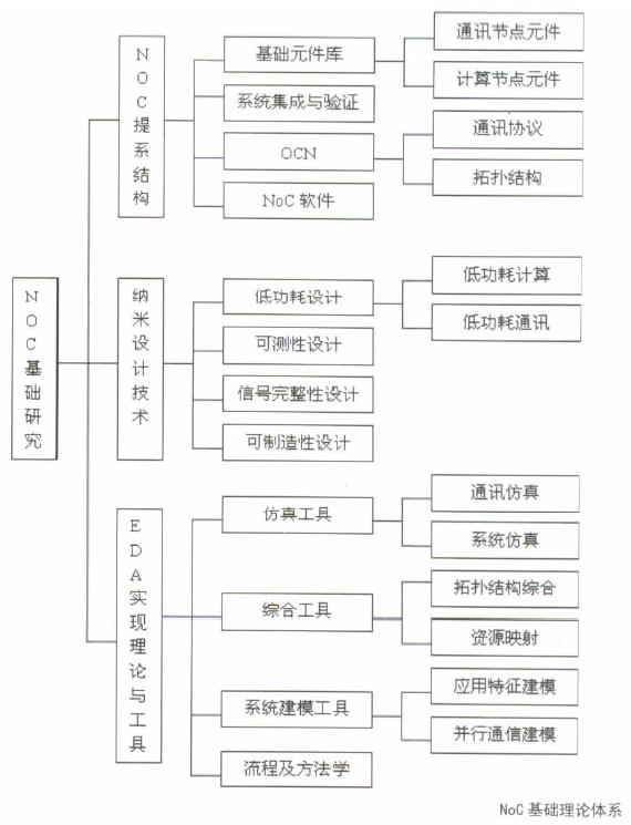 NoC：一种新的SoC范式 - 图2