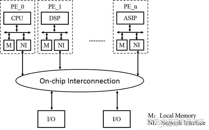 详说片上网路（NoC）技术 - 图12
