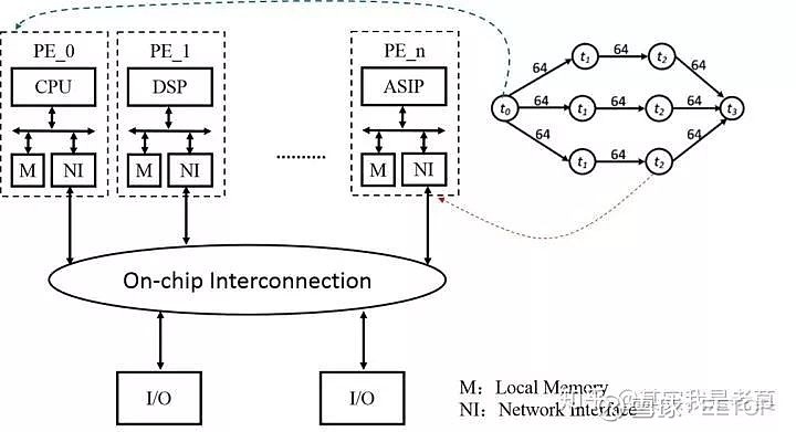 详说片上网路（NoC）技术 - 图14