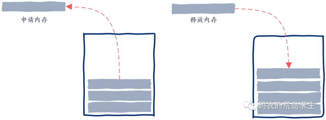 18张图揭秘高性能Linux服务器内存池技术是如何实现的 - 图13