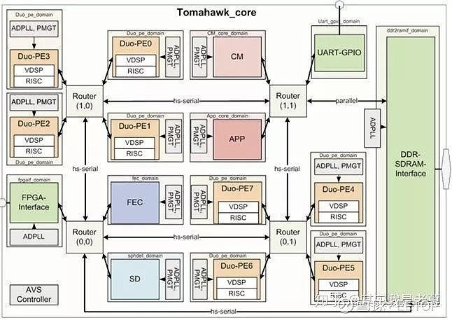 详说片上网路（NoC）技术 - 图13