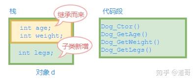 一步步分析：C语言如何面向对象编程 - 图6