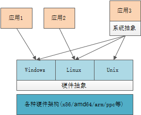 [转]C与跨平台开发 - 图2