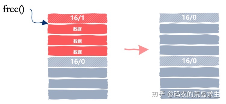 自己动手实现一个malloc内存分配器 - 图24