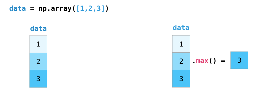 图解NumPy，这是理解数组最形象的一份教程了 - 图1