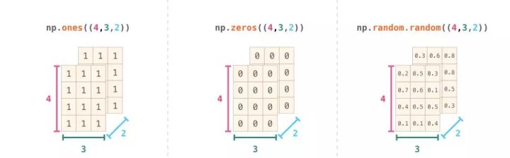 图解NumPy，这是理解数组最形象的一份教程了 - 图20