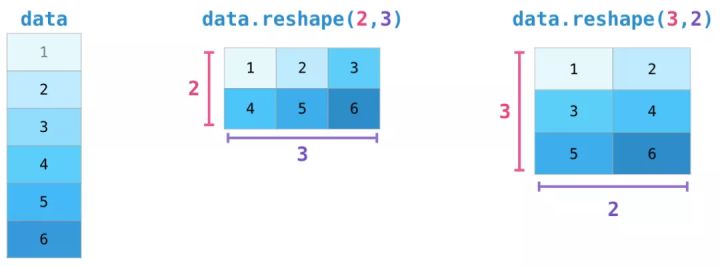 图解NumPy，这是理解数组最形象的一份教程了 - 图18