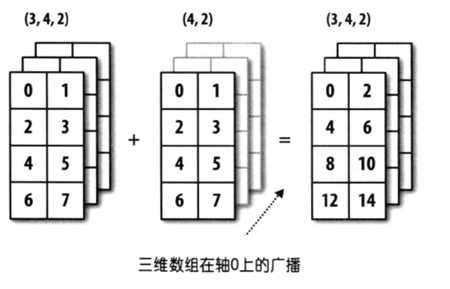 numpy和tensorflow中的广播机制 - _harvey - 博客园 - 图2