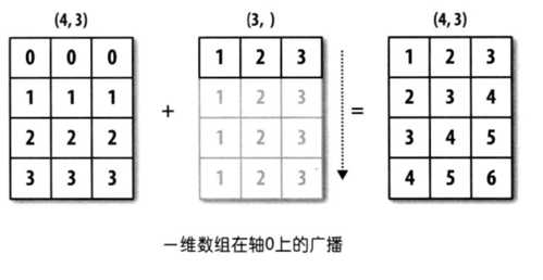 numpy和tensorflow中的广播机制 - _harvey - 博客园 - 图1