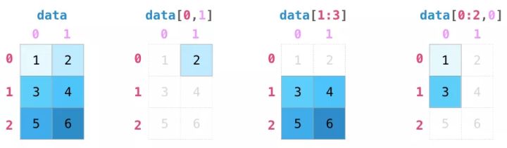 图解NumPy，这是理解数组最形象的一份教程了 - 图14