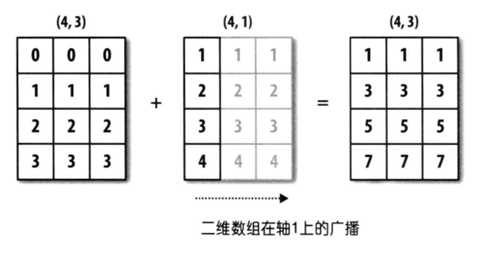 numpy和tensorflow中的广播机制 - _harvey - 博客园 - 图3