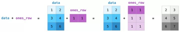 图解NumPy，这是理解数组最形象的一份教程了 - 图11