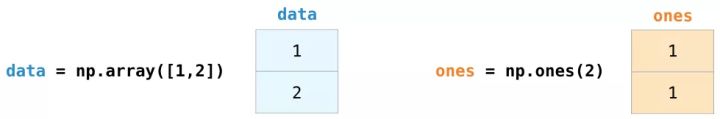 图解NumPy，这是理解数组最形象的一份教程了 - 图4