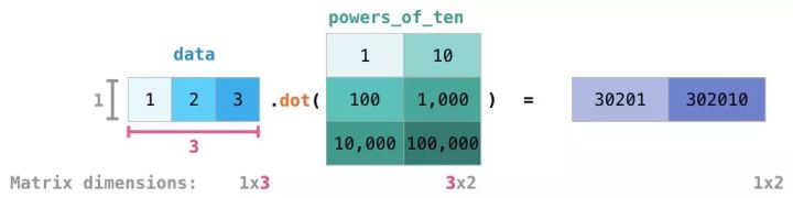 图解NumPy，这是理解数组最形象的一份教程了 - 图12