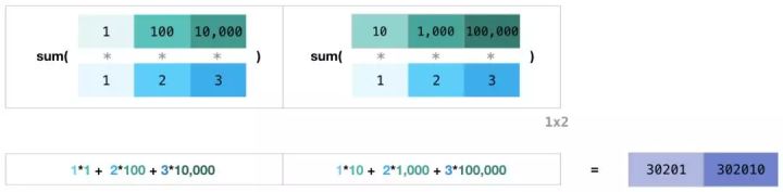 图解NumPy，这是理解数组最形象的一份教程了 - 图13