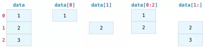 图解NumPy，这是理解数组最形象的一份教程了 - 图8