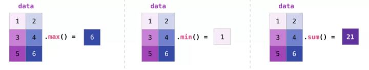 图解NumPy，这是理解数组最形象的一份教程了 - 图15