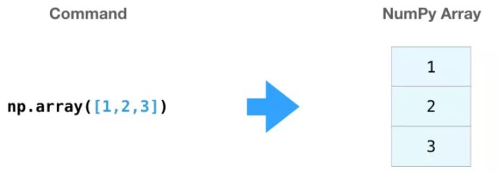 图解NumPy，这是理解数组最形象的一份教程了 - 图2