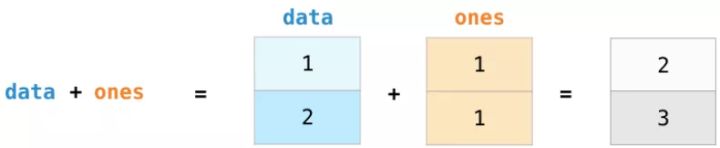 图解NumPy，这是理解数组最形象的一份教程了 - 图5