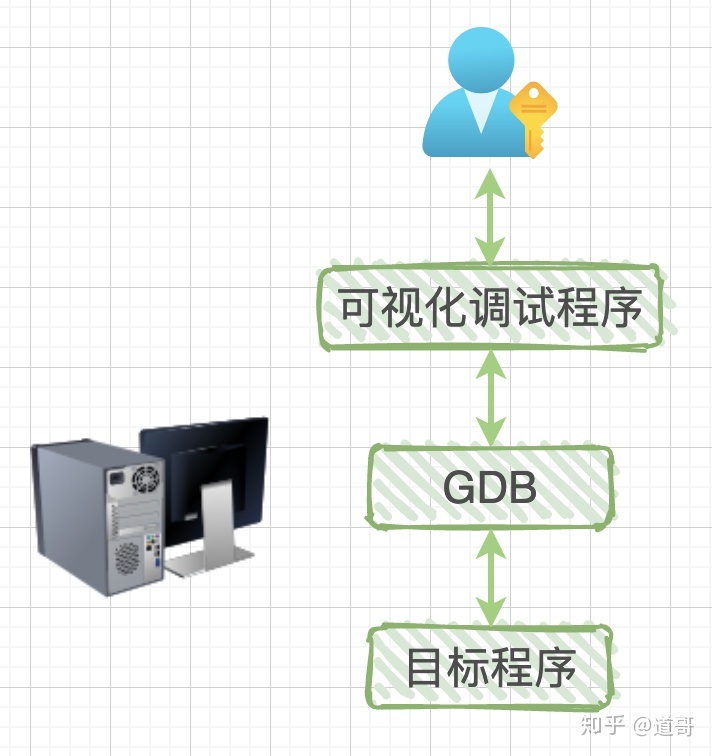 [转]原来gdb的底层调试原理这么简单 - 图2