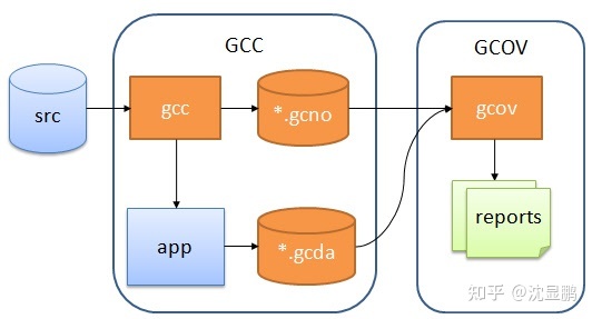 使用 Gcov 和 LCOV 度量 C/C++ 项目的代码覆盖率 - 图1