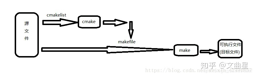 5分钟理解make/makefile/cmake/nmake - 图1