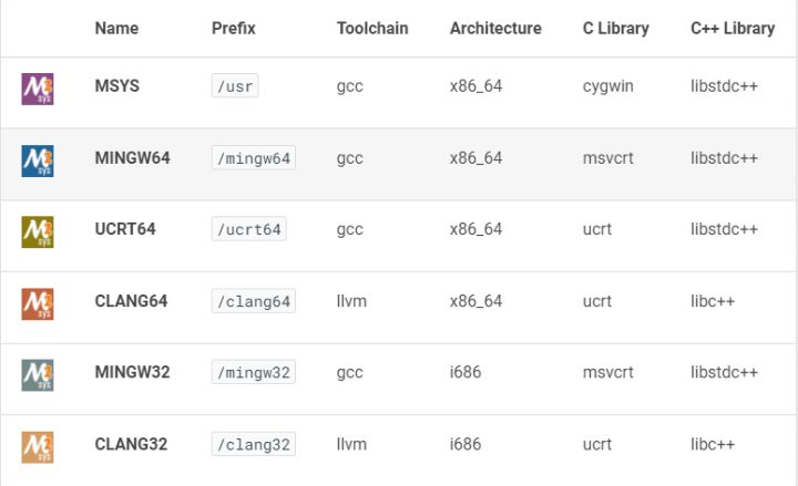 VSCode + MSYS2搭建C/C++开发环境 - 图2