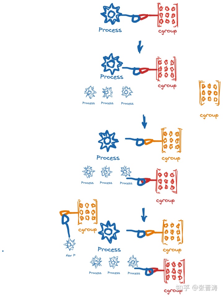 [转]一篇搞懂容器技术的基石： cgroup - 图5