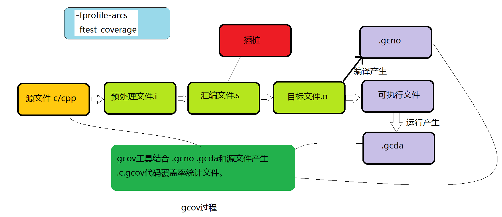 gcov代码覆盖率测试-原理和实践总结 - 图1