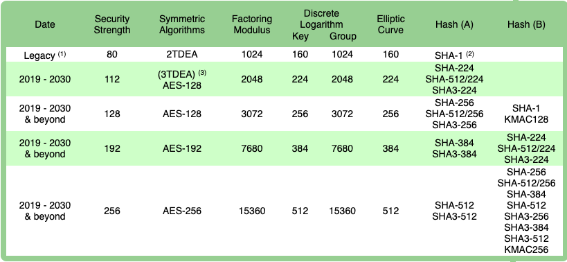 Comparing SSH Keys - RSA, DSA, ECDSA, or EdDSA - 图4