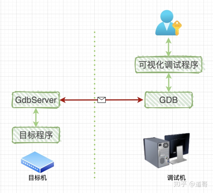 [转]原来gdb的底层调试原理这么简单 - 图3