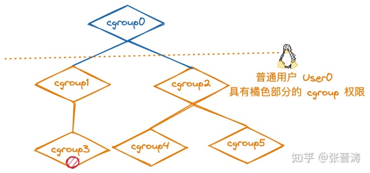 [转]一篇搞懂容器技术的基石： cgroup - 图7