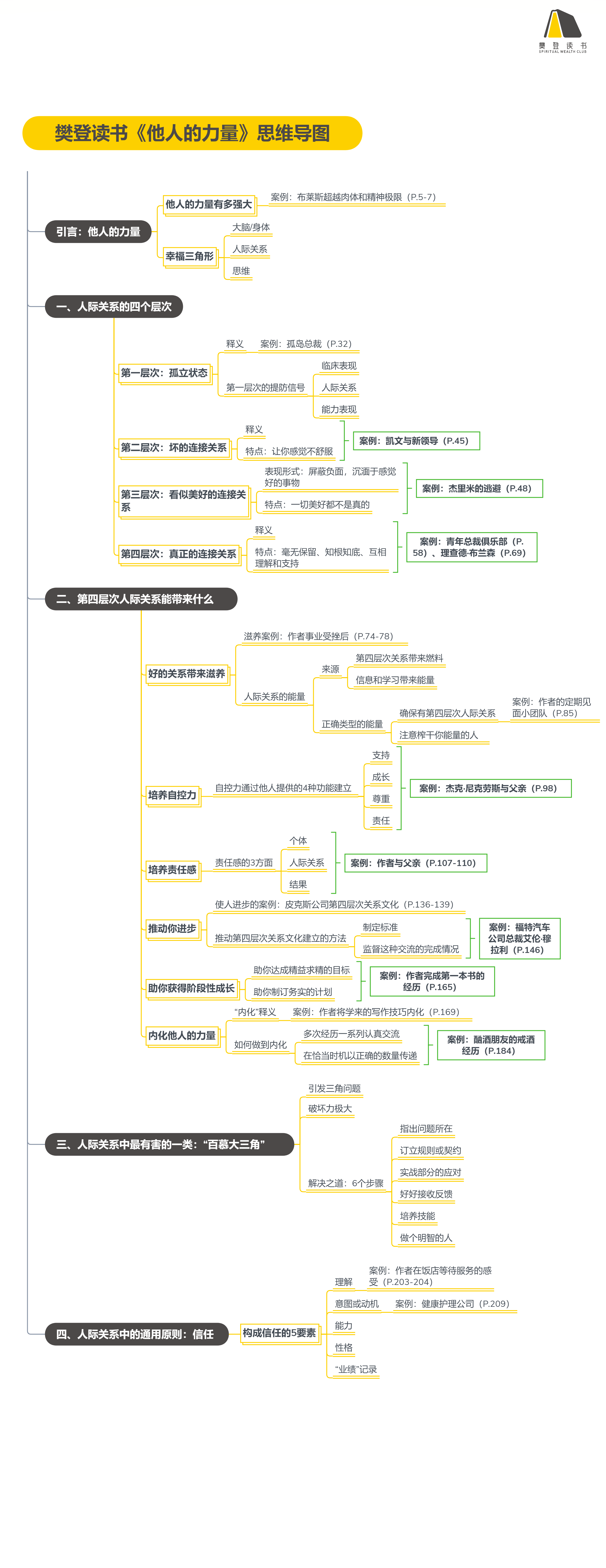 《他人的力量》思维导图.png