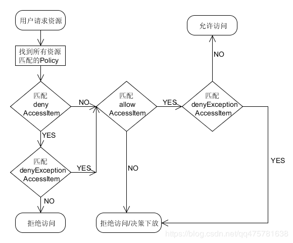 flink ranger investigation - 图4